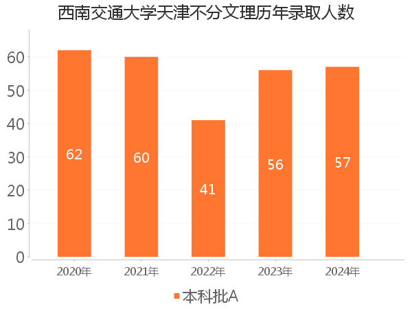 录取人数