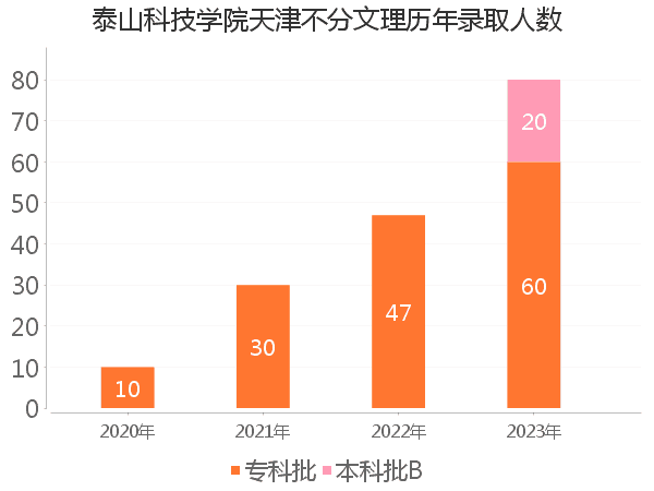 录取人数