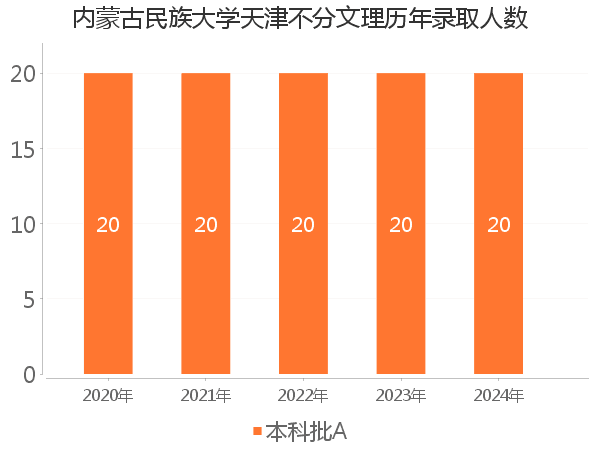 录取人数