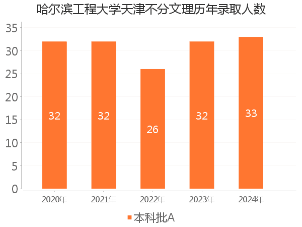 录取人数
