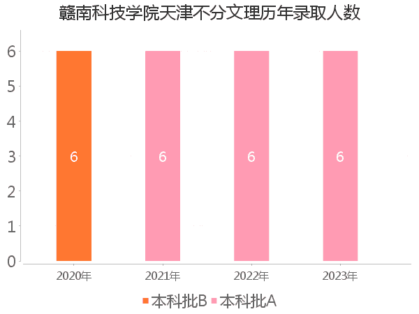 录取人数