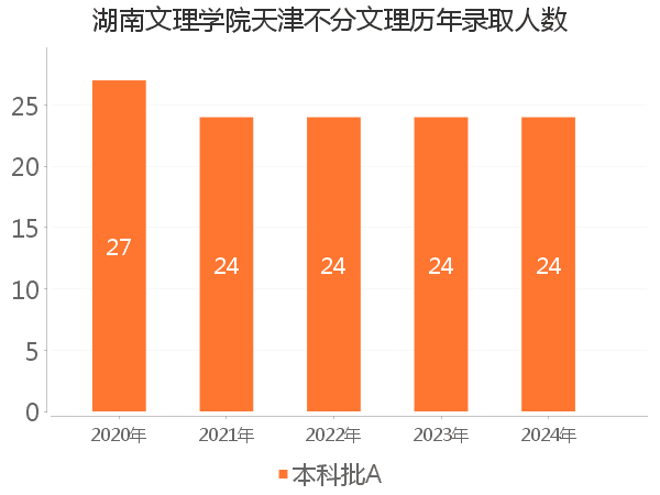 录取人数