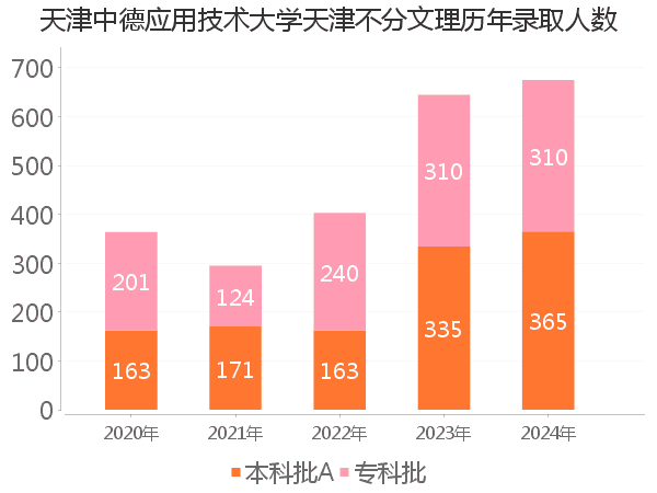 录取人数