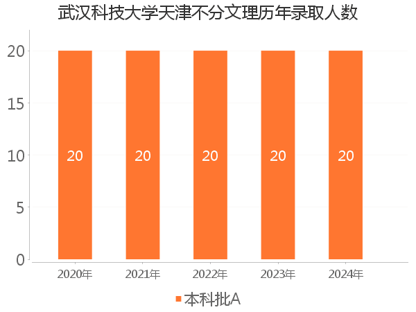 录取人数