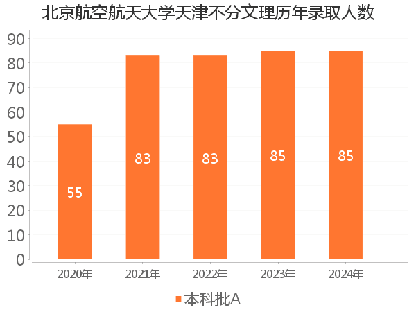 录取人数