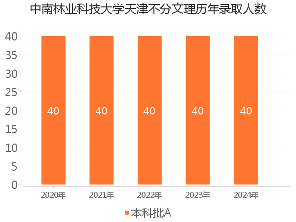 录取人数