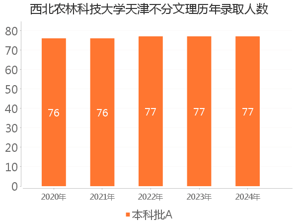 录取人数