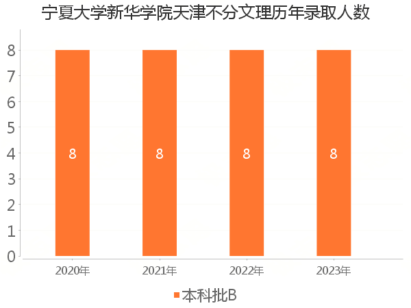 录取人数