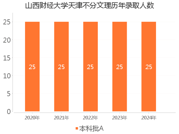 录取人数