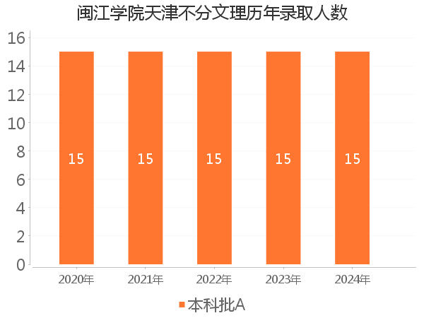 录取人数