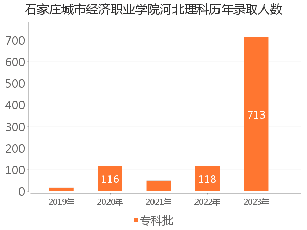 录取人数