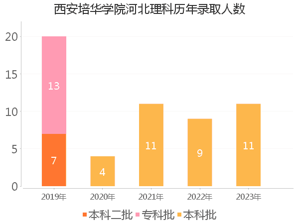 录取人数