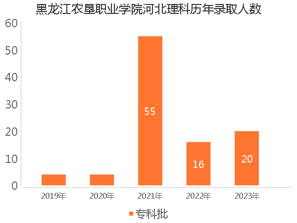 录取人数