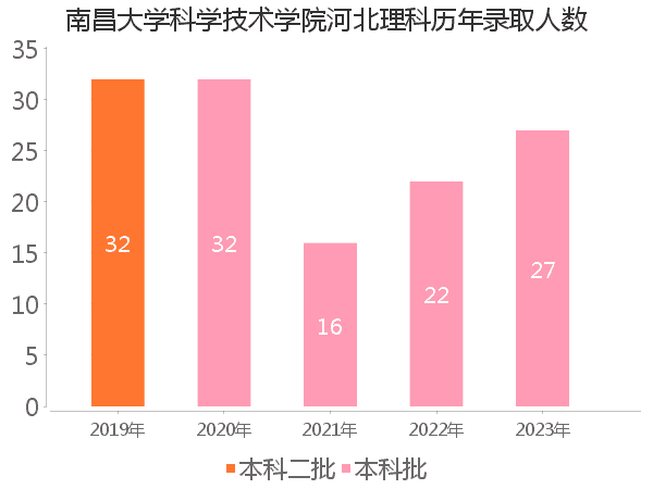 录取人数