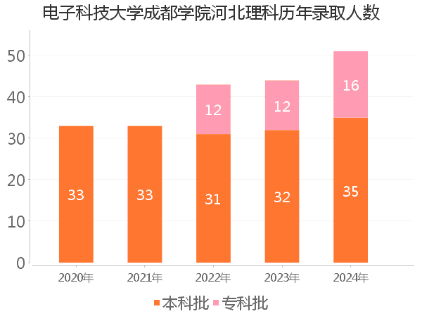 录取人数