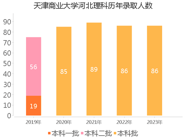 录取人数