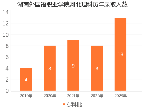 录取人数