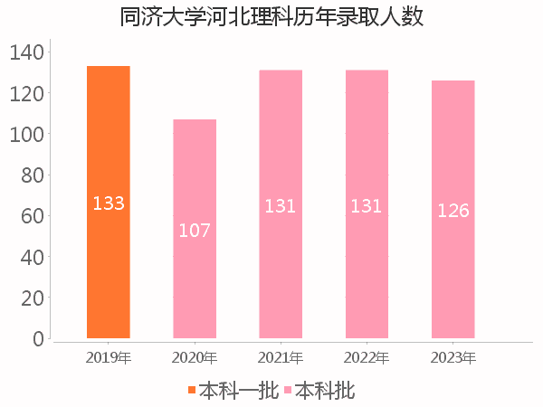 录取人数