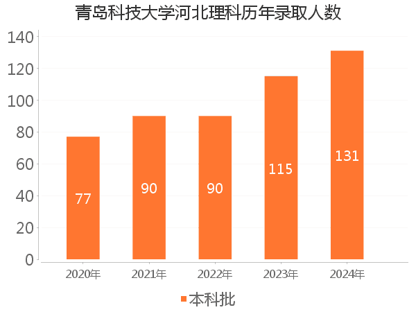 录取人数