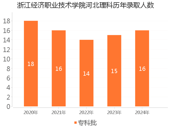 录取人数