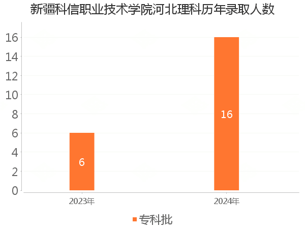 录取人数