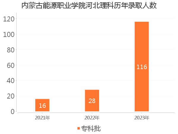 录取人数