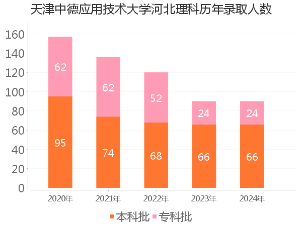 录取人数