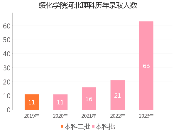 录取人数