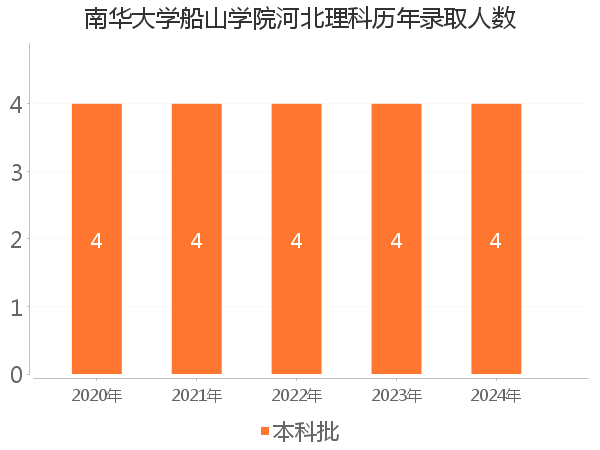录取人数
