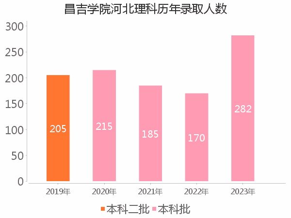 录取人数