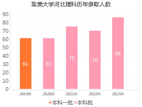 录取人数