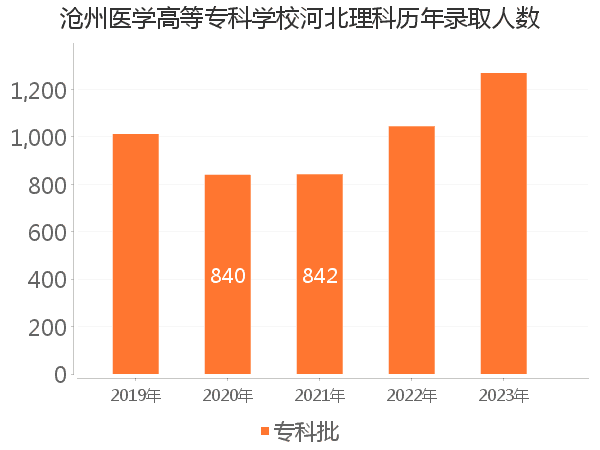 录取人数