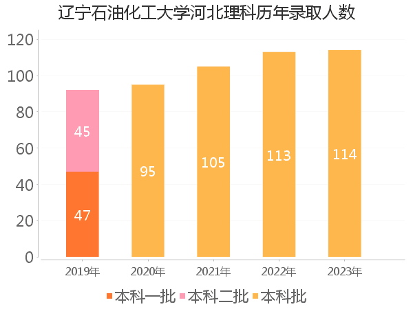 录取人数