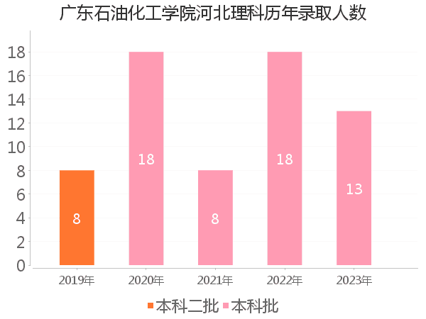 录取人数