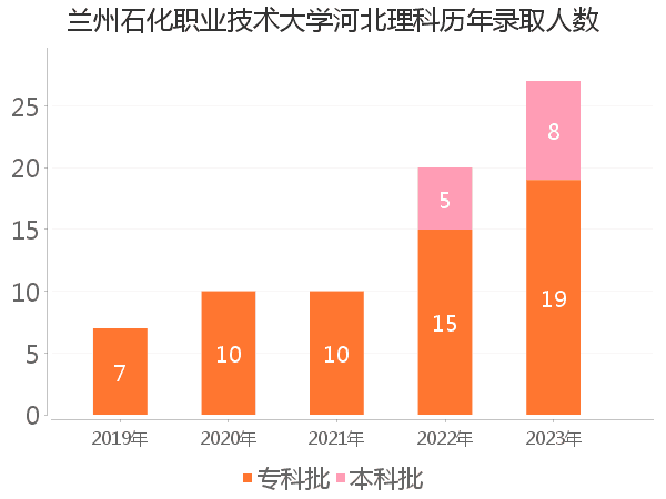 录取人数