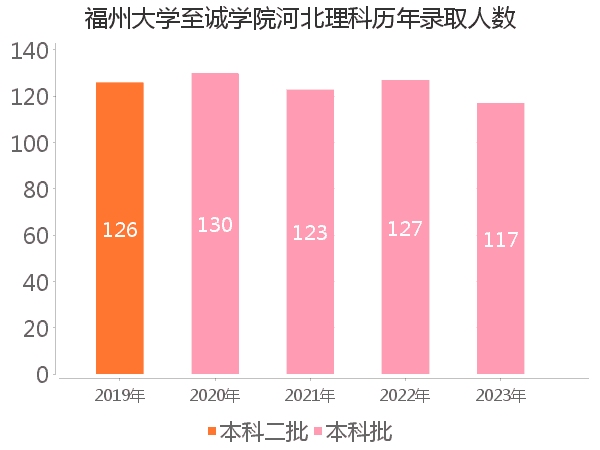 录取人数