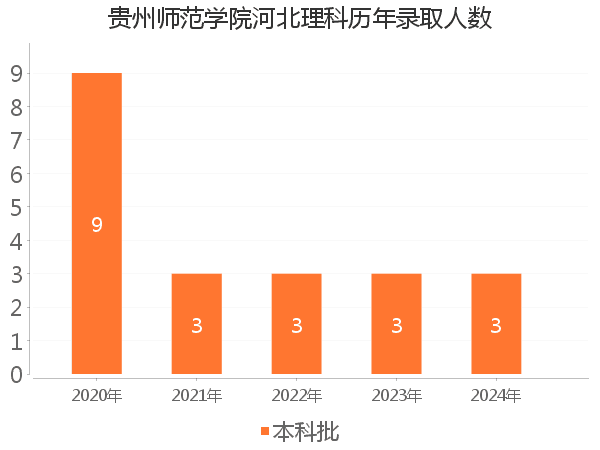 录取人数