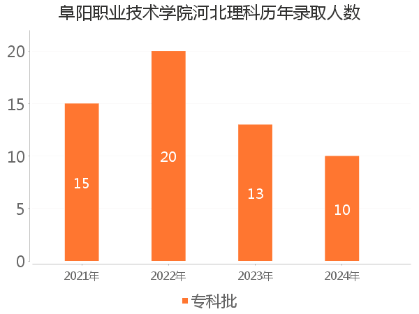 录取人数
