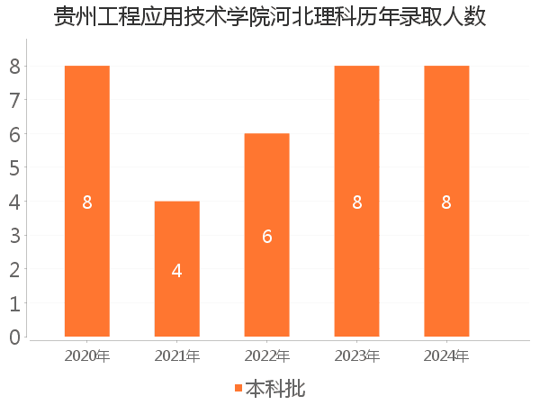 录取人数