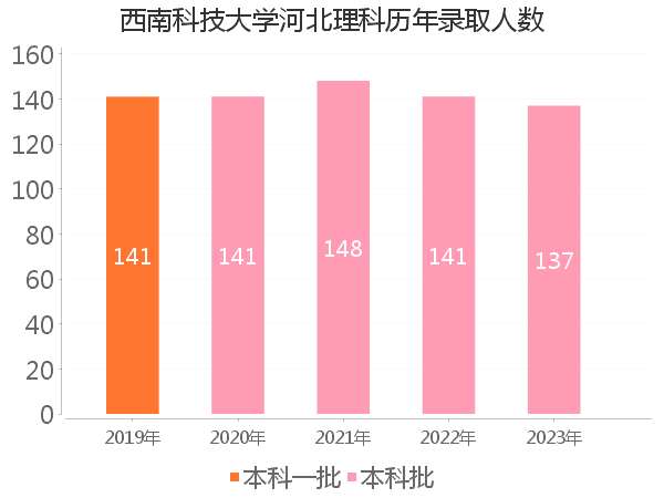 录取人数