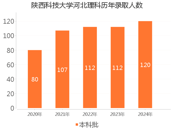 录取人数