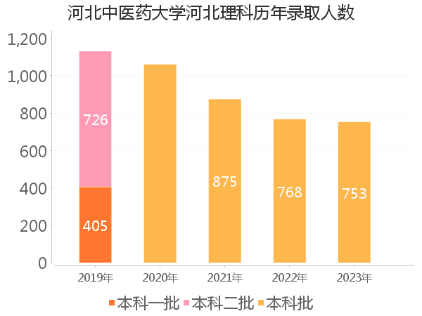 录取人数