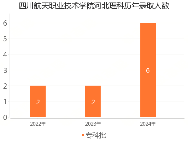 录取人数
