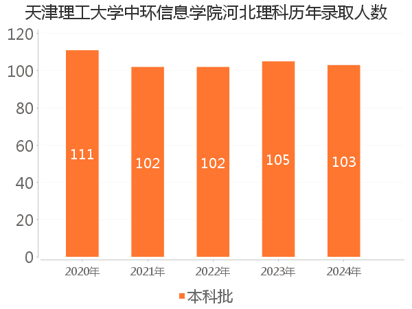 录取人数