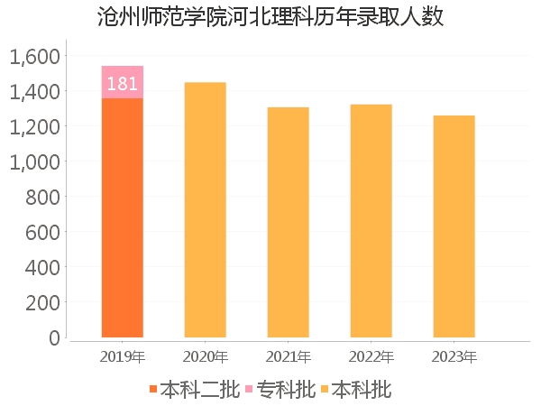 录取人数