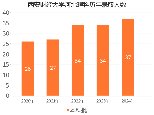 录取人数