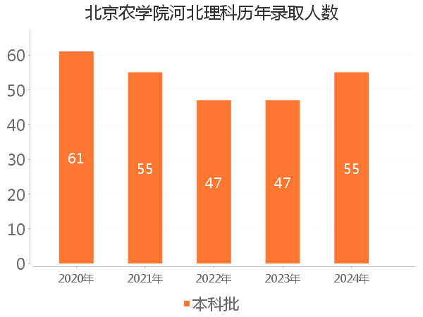 录取人数