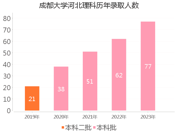 录取人数