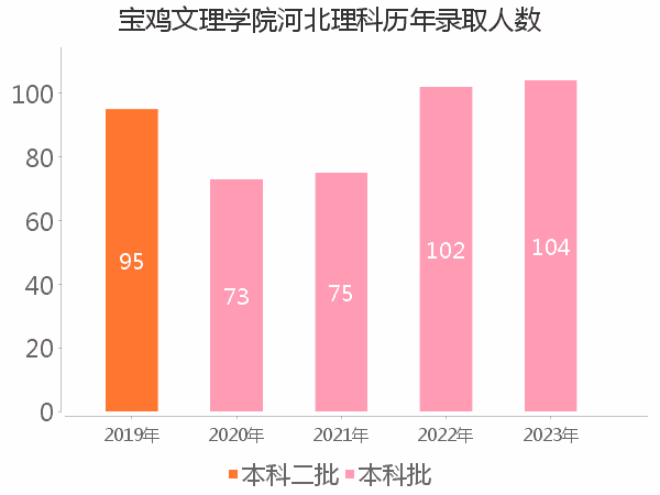 录取人数