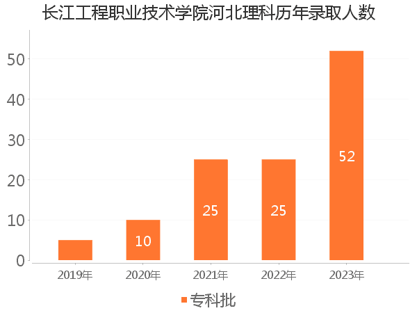 录取人数